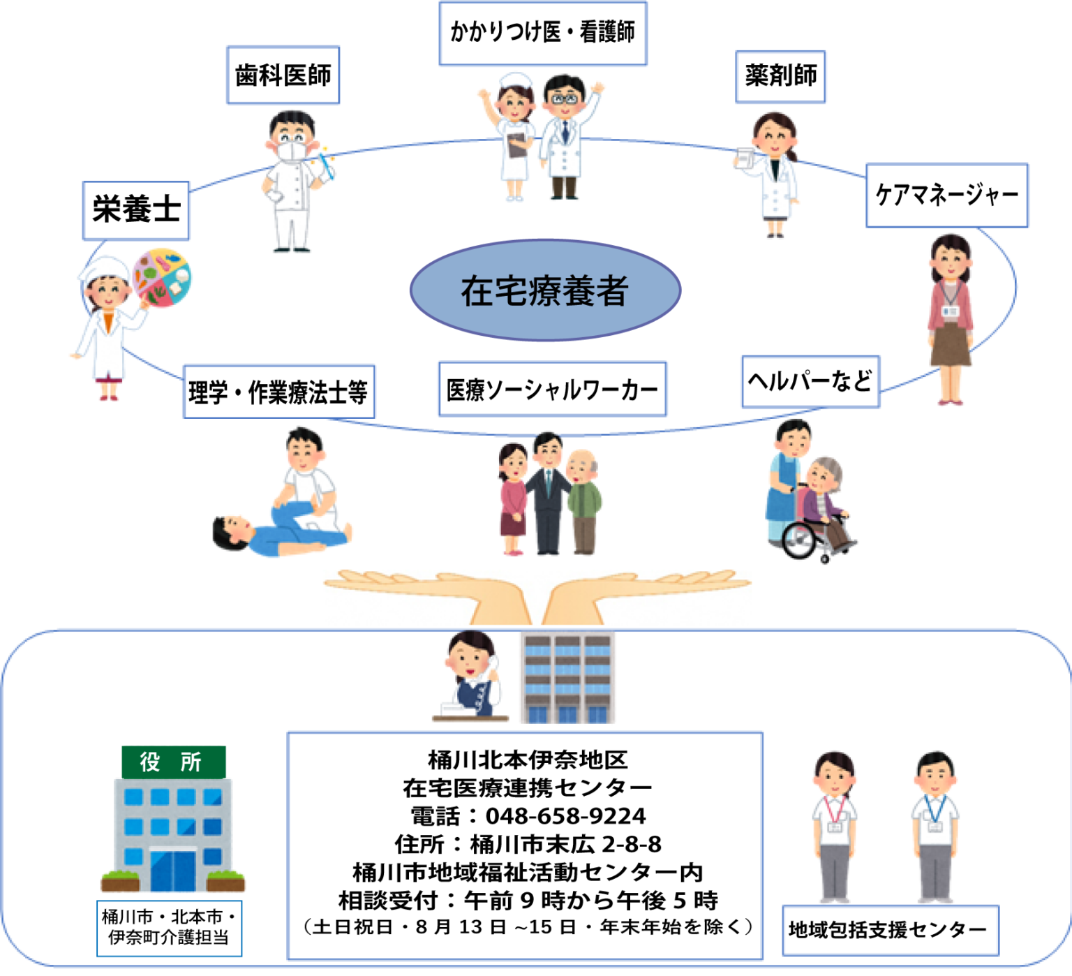 在宅医療連携センター – 一般社団法人 桶川北本伊奈地区医師会
